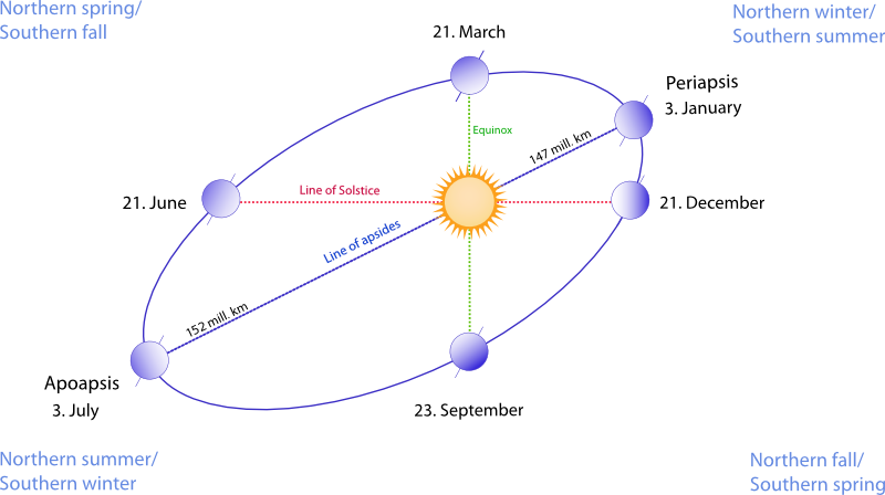 Illustration of the elliptic orbit