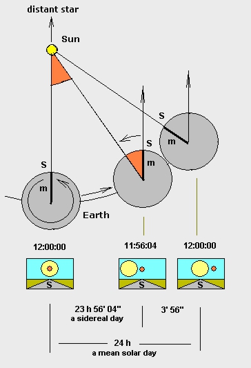 Illustration of sidereal time